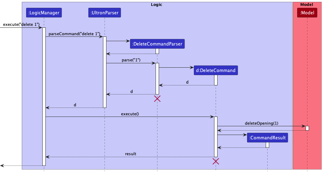 Interactions Inside the Logic Component for the `delete 1` Command