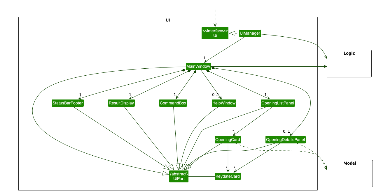 Structure of the UI Component